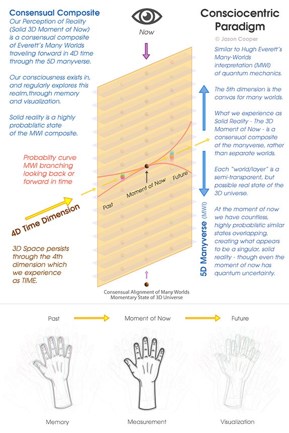 Block diagram visualization of 5 dimensions of the many verse, and composite collapse at the moment of now.